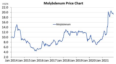 molybdenum price forecast.